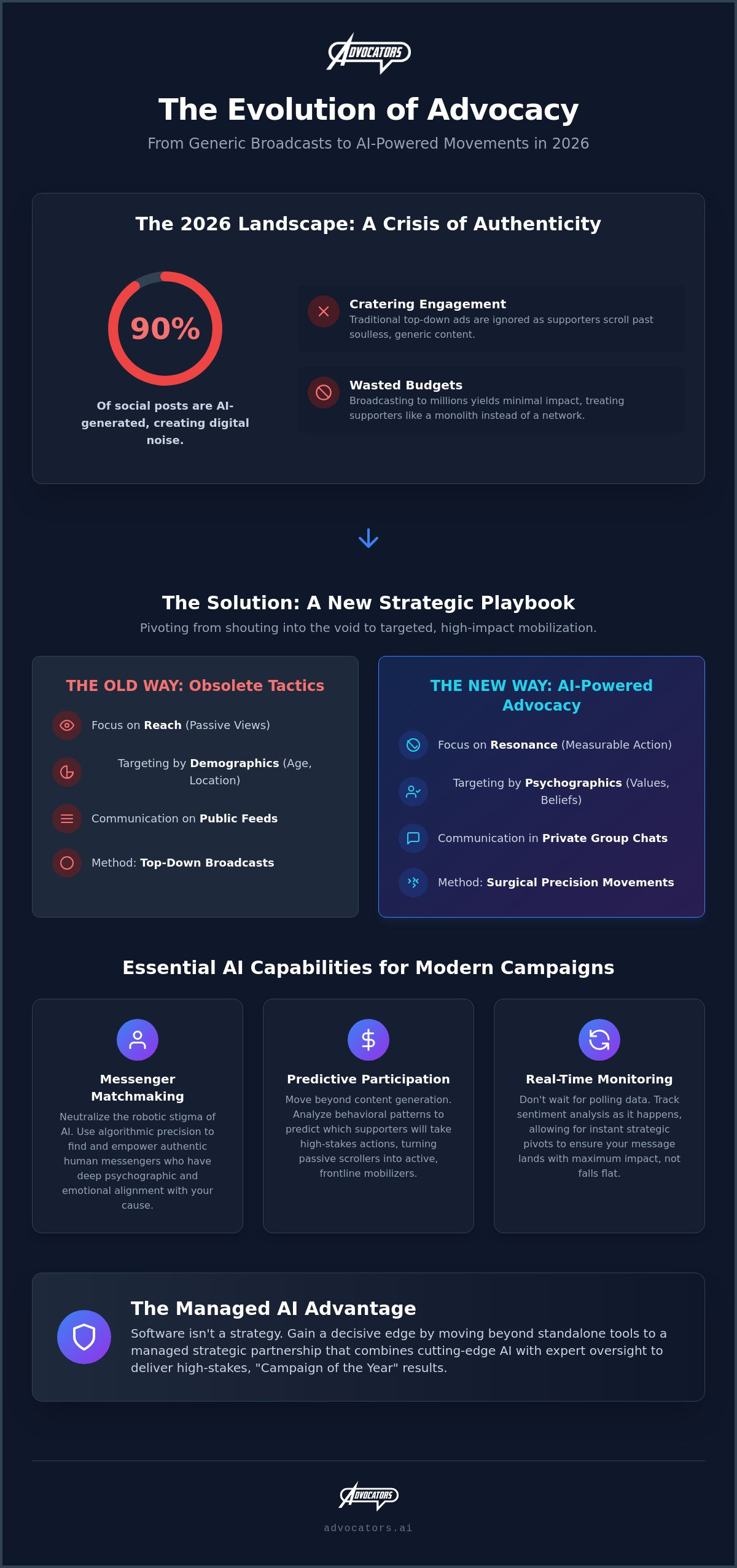 AI-Powered Advocacy Campaigns: The 2026 Tech Roundup for Campaign Managers