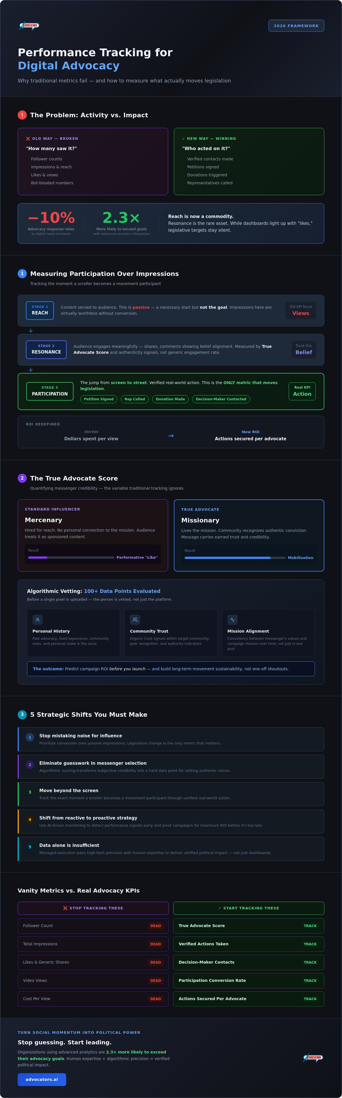 Performance Tracking for Digital Advocacy: From Vanity Metrics to Verified Impact in 2026