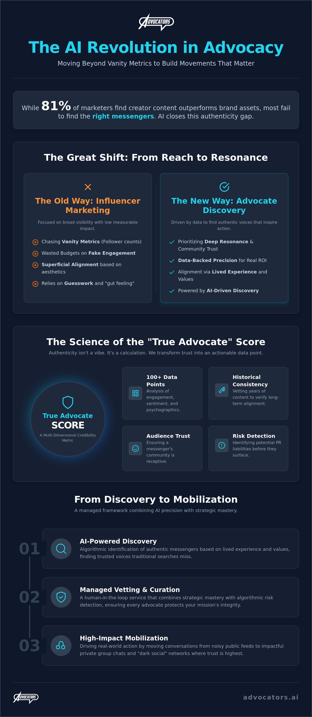The New Era of AI-Powered Advocate Discovery: Beyond the Influencer Facade